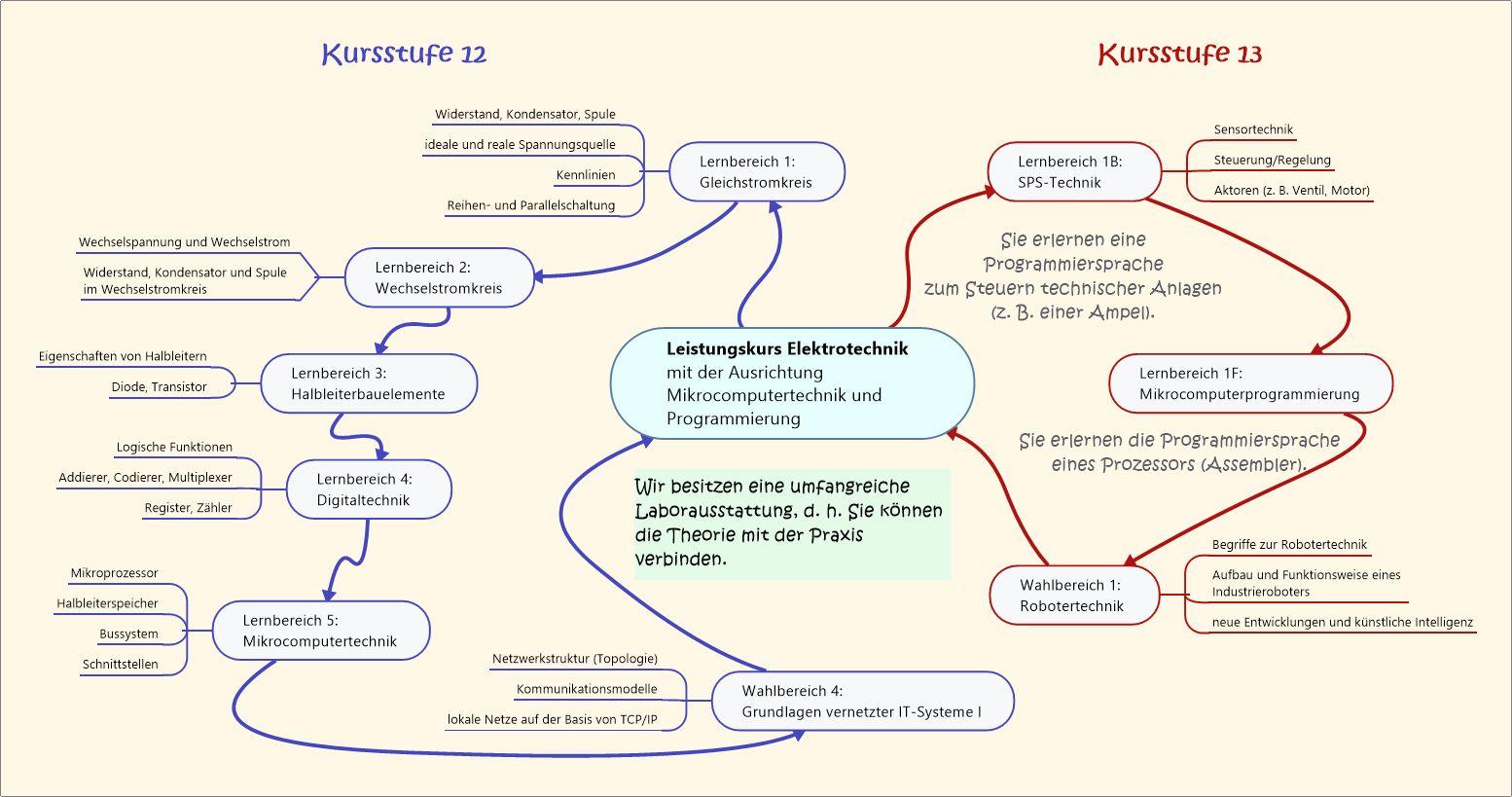 Bild: Kursinhalte der Klassenstufen 12 und 13 
  im Leistungskursfach Elektrotechnik